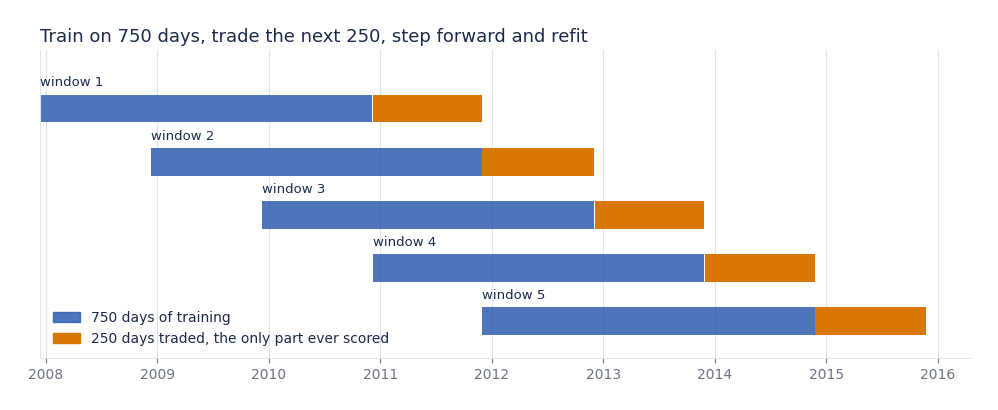 Five horizontal bars stepping forward in time, each with a long blue training block and a shorter orange trading block