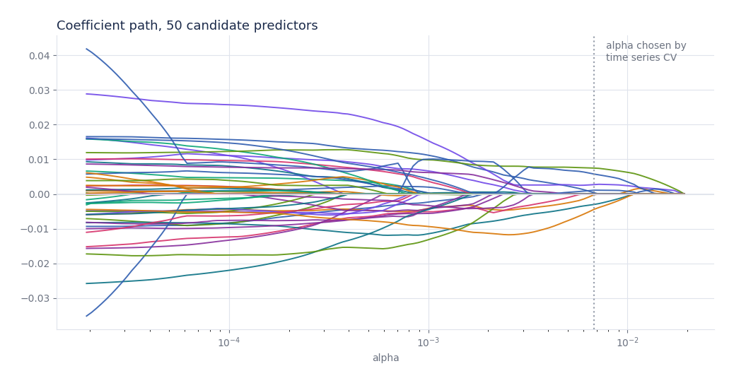 Coefficient paths collapsing to zero as the penalty rises