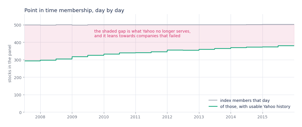 Index members near 500 each day against roughly 300 to 380 with usable price history