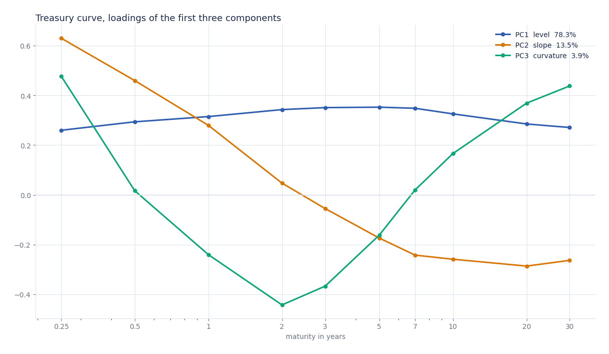 First component flat and positive, second monotonically decreasing, third U shaped