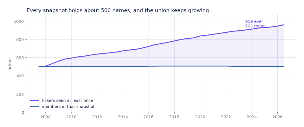 Two lines, snapshot size flat near 500 while the union of tickers ever seen climbs to 959