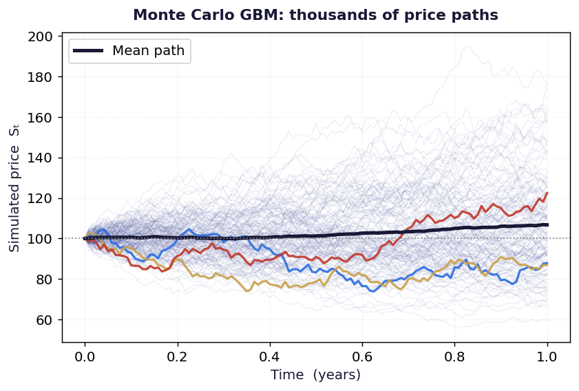 Monte Carlo GBM simulated paths