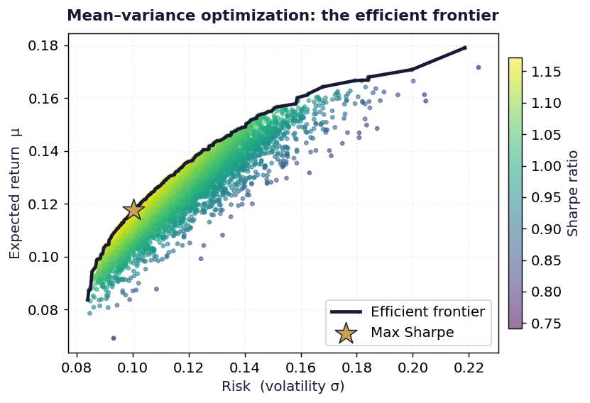 Efficient frontier scatter