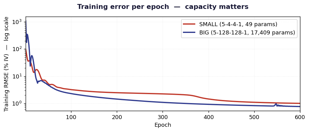 Training loss per epoch for both networks