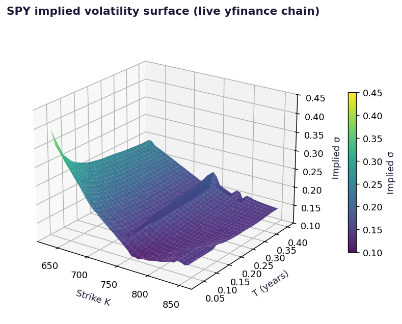 Neural network vol surface