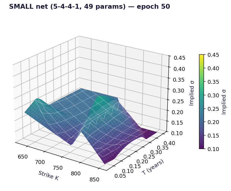 Small network at epoch 50