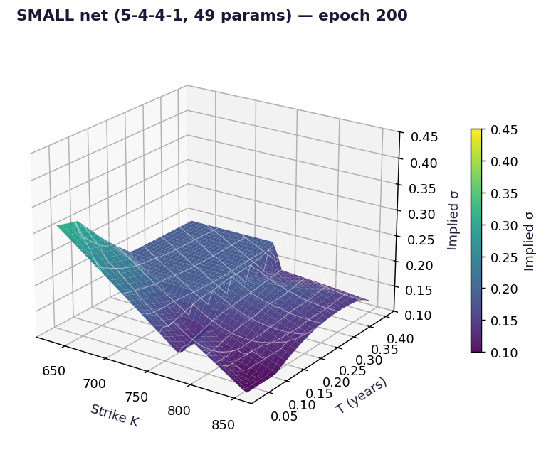 Small network at epoch 200