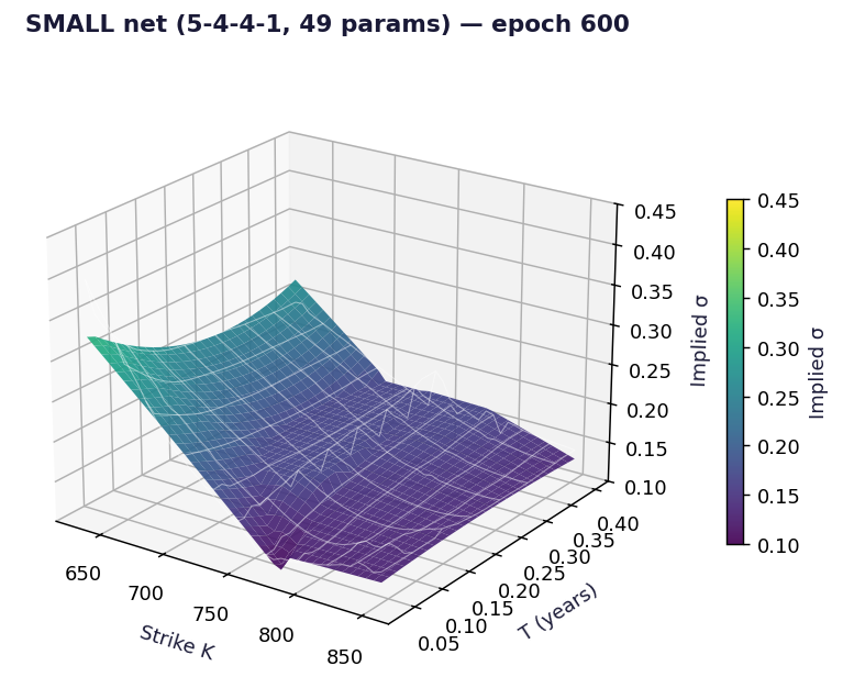 Small network at epoch 600