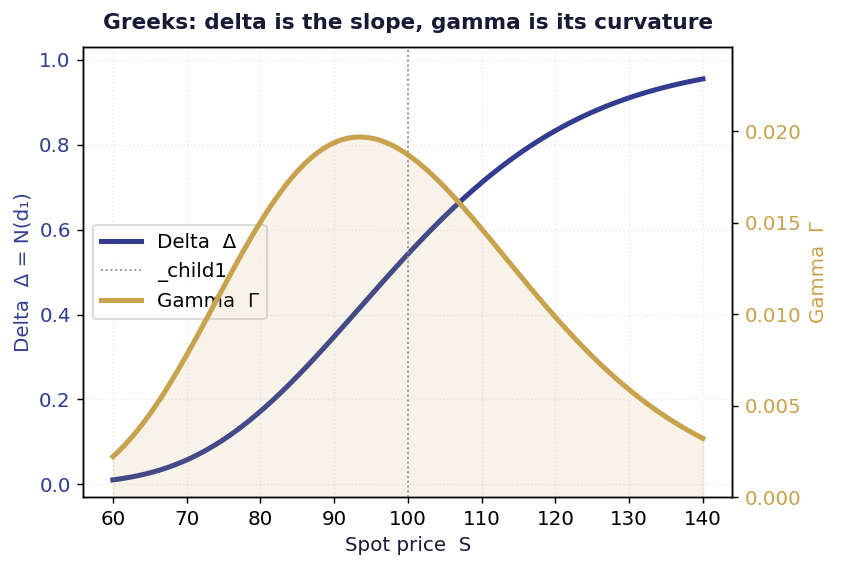 Option delta and gamma curves