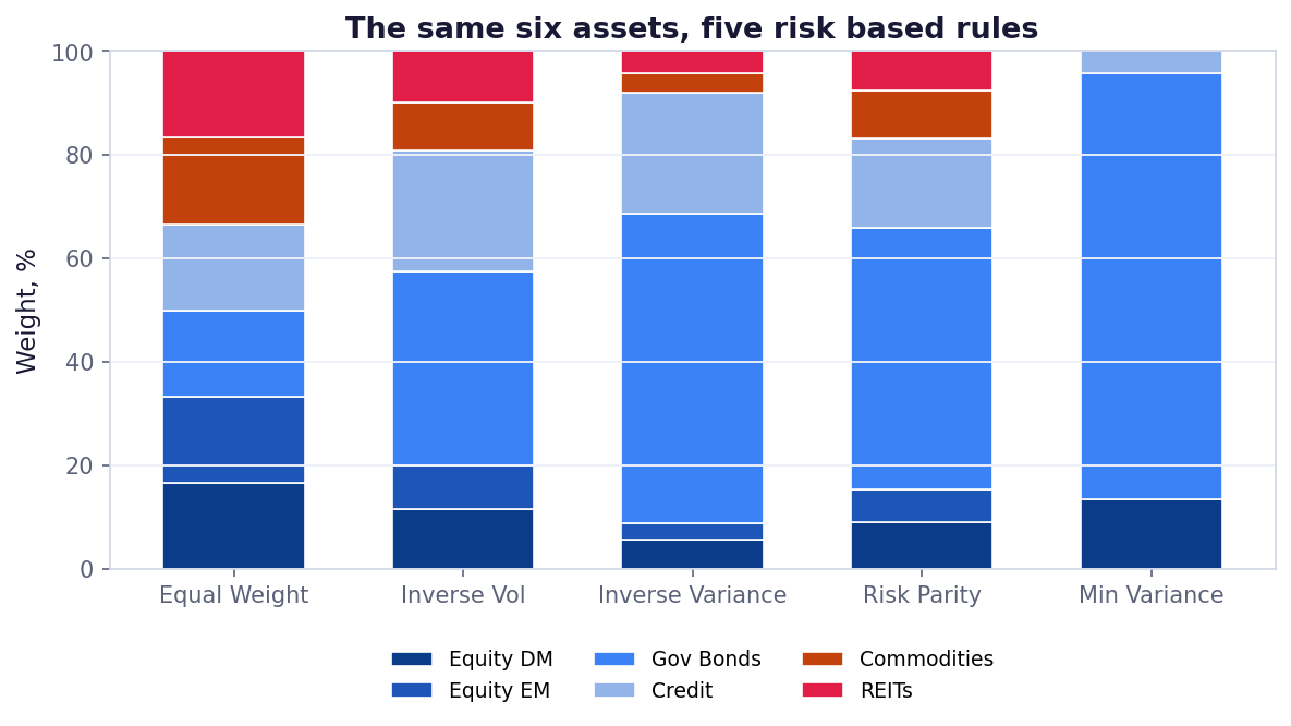 Portfolio weights under five risk based rules