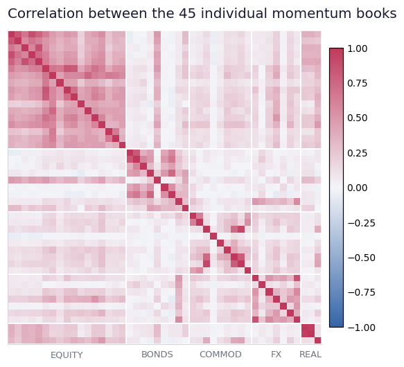 Correlation matrix of the 45 individual momentum books, showing warm blocks within asset classes and near zero between them