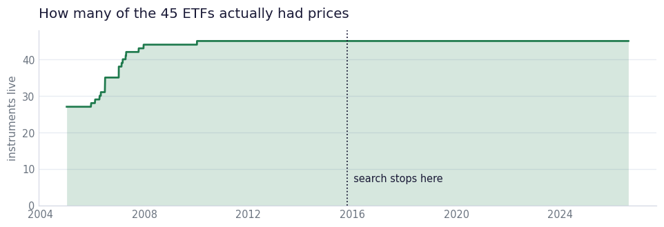 Count of live ETFs rising from about 30 in 2005 to 45 by 2010 and flat thereafter