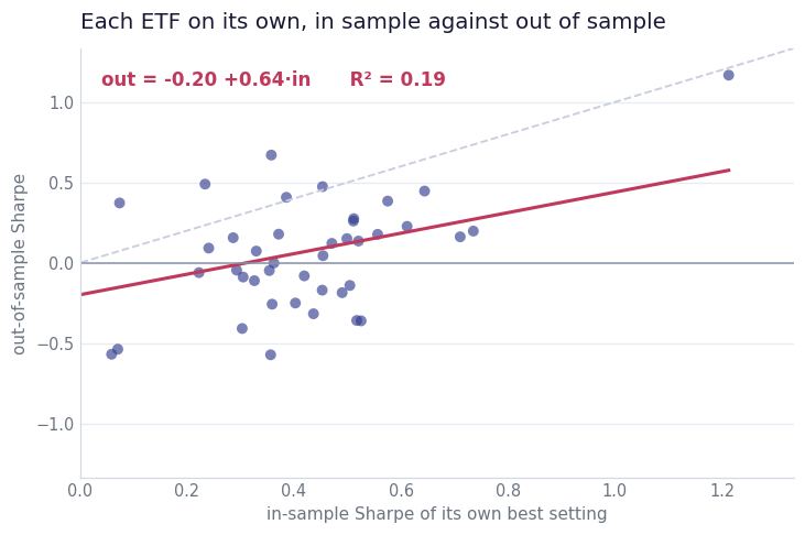 Scatter of 45 ETFs, in-sample Sharpe against out-of-sample, with a fitted line of slope 0.77 and intercept minus 0.45