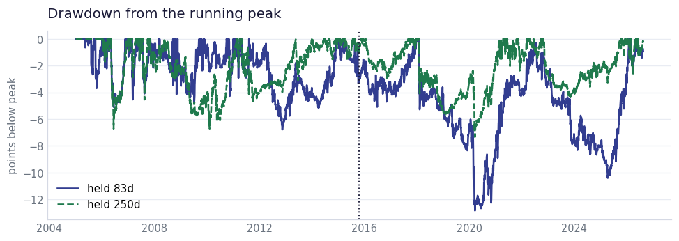 Drawdown paths of both books, with the 83 day book falling much deeper after 2015
