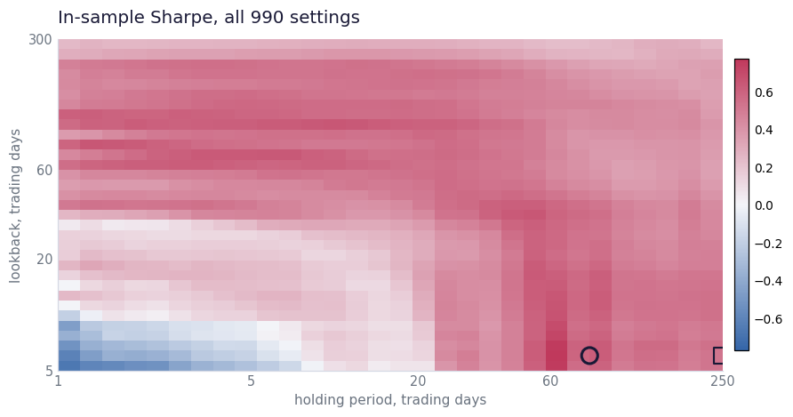 Heatmap of in-sample Sharpe over the lookback and holding grid, with a bright ridge at around 83 days of holding