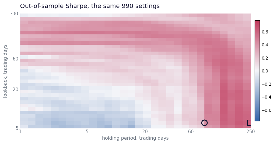 Heatmap of out-of-sample Sharpe over the same grid, warm across the right hand side and cool at the fast end