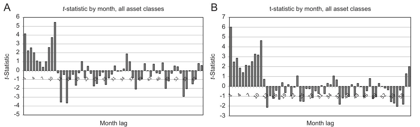Two bar charts of t-statistics by month lag across all asset classes, strongly positive for lags one to twelve and turning negative from month thirteen onward
