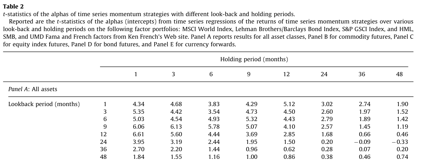 Table 2 Panel A, t-statistics of alphas across lookback periods of 1 to 48 months crossed with holding periods of 1 to 48 months, peaking at 6.61 and turning negative in the far corner