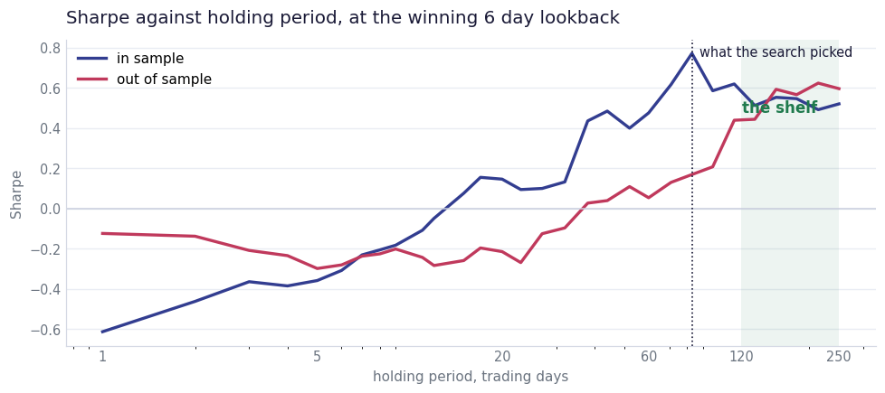 In-sample Sharpe spiking at 83 days while out-of-sample Sharpe keeps rising towards 250 days
