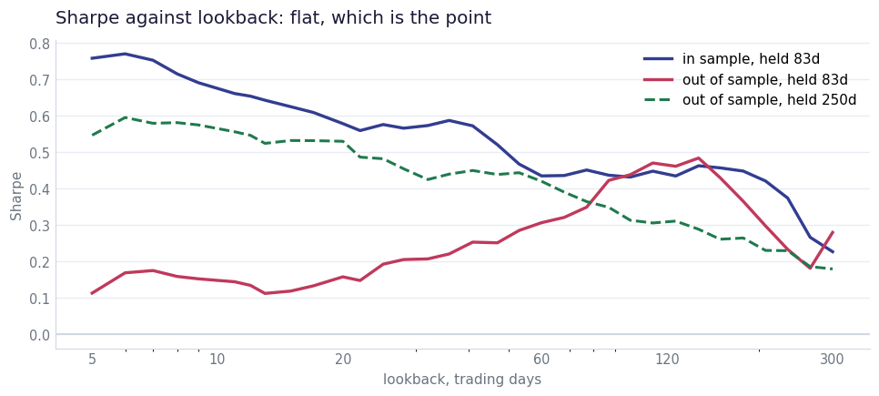 Sharpe against lookback, nearly flat across the whole range for both sample halves