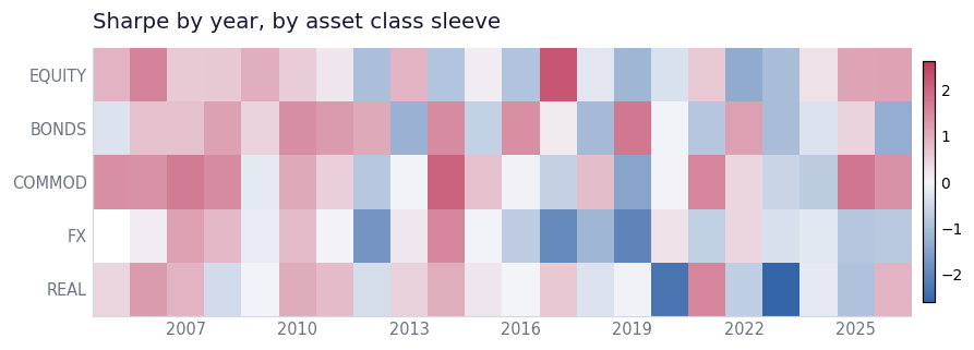 Heatmap of Sharpe by year and asset class sleeve, showing sleeves taking turns rather than firing together