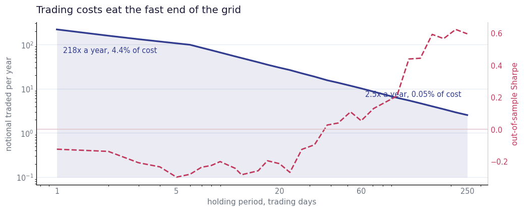 Turnover falling from 218 times a year at a one day hold to 2.5 times at 250 days, with out-of-sample Sharpe rising over the same range
