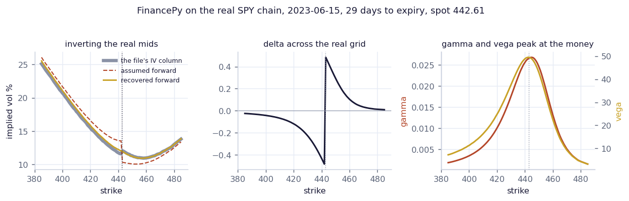 FinancePy inverting the real SPY chain and its greeks across the strike grid
