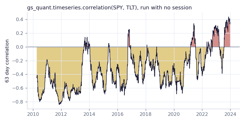 63 day rolling correlation between SPY and TLT from 2010 to 2024