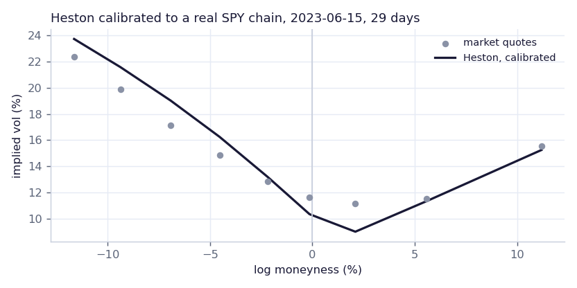 Heston model calibrated to the real SPY option chain for 15 June 2023