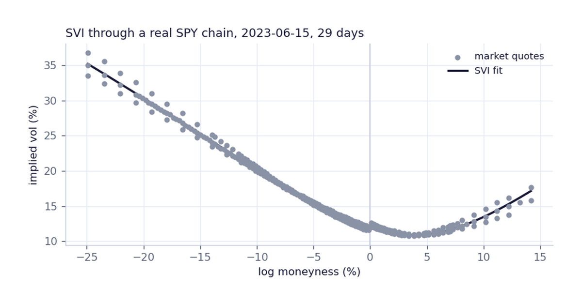 SVI fit through a real SPY option chain