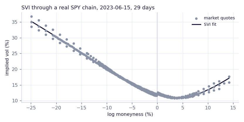 SVI fitted through 286 real SPY option quotes