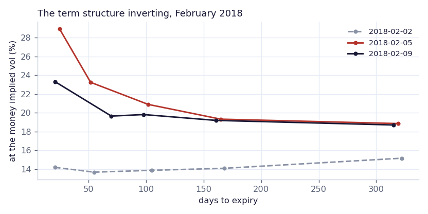 At the money implied volatility by days to expiry on three dates in February 2018