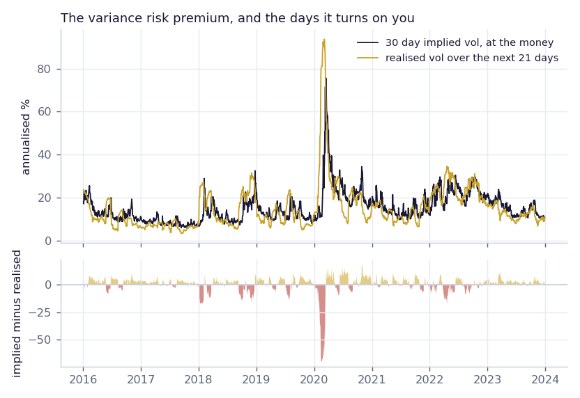 30 day implied volatility against realised volatility over the following 21 days, with the premium shaded