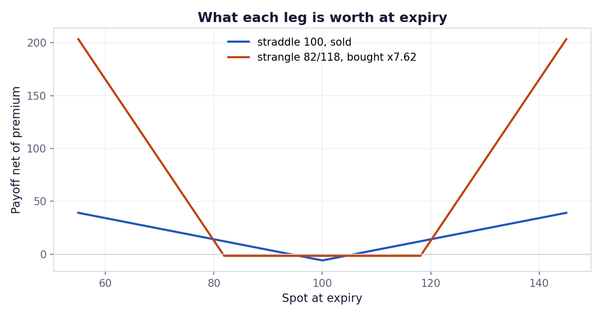 Payoff at expiry of the sold straddle against the bought strangle