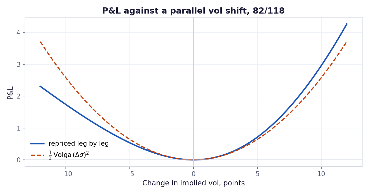 P&L against a parallel vol shift, repriced against the quadratic approximation