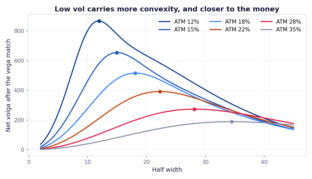 Net volga against wing width for six vol regimes, peaks moving out and down as vol rises