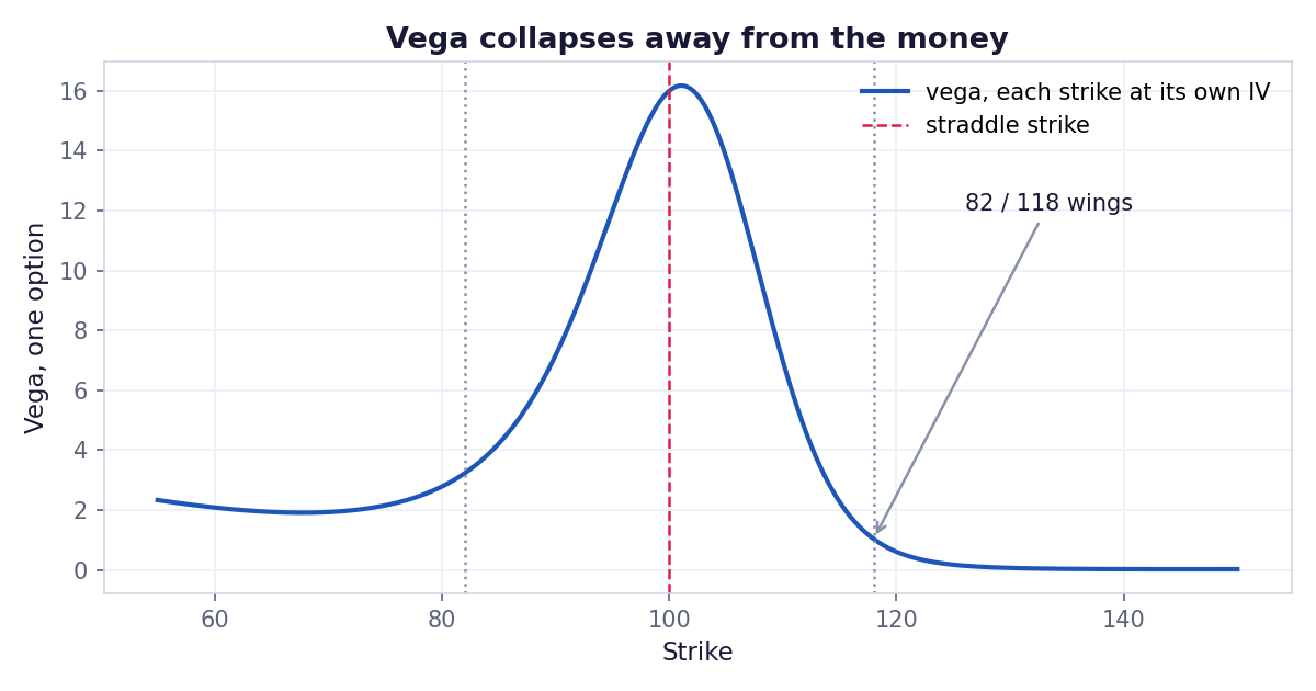 Vega against strike, a bell curve peaking at the money