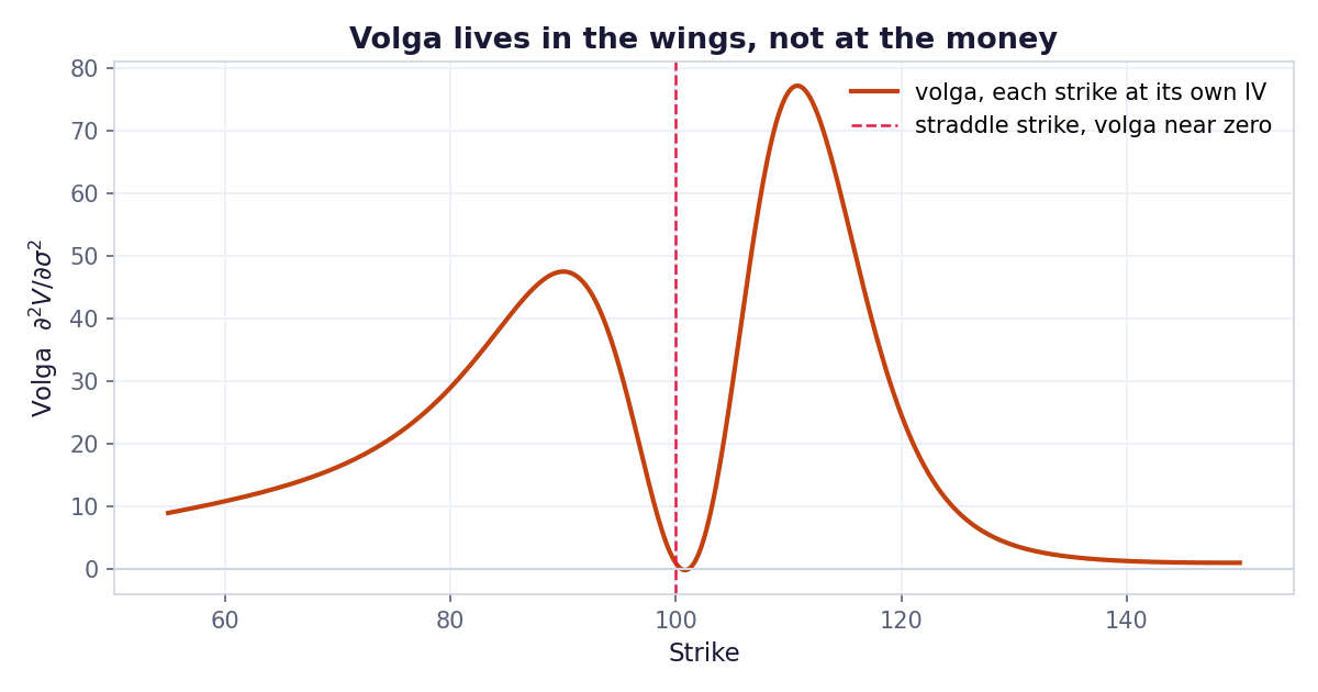 Volga against strike, two humps either side of the money with a trough at the strike