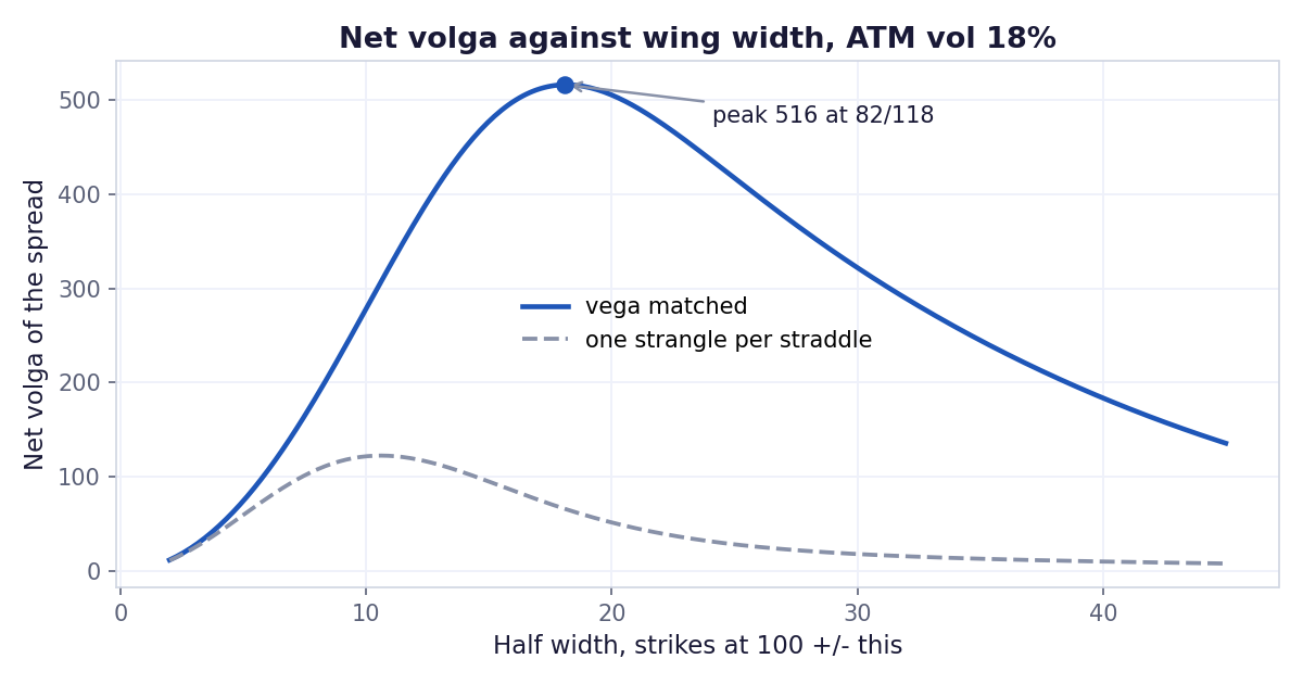 Net volga against wing width