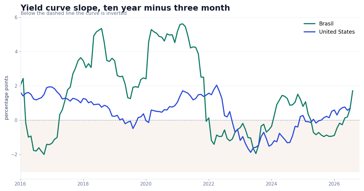 US and Brazil yield curve slope